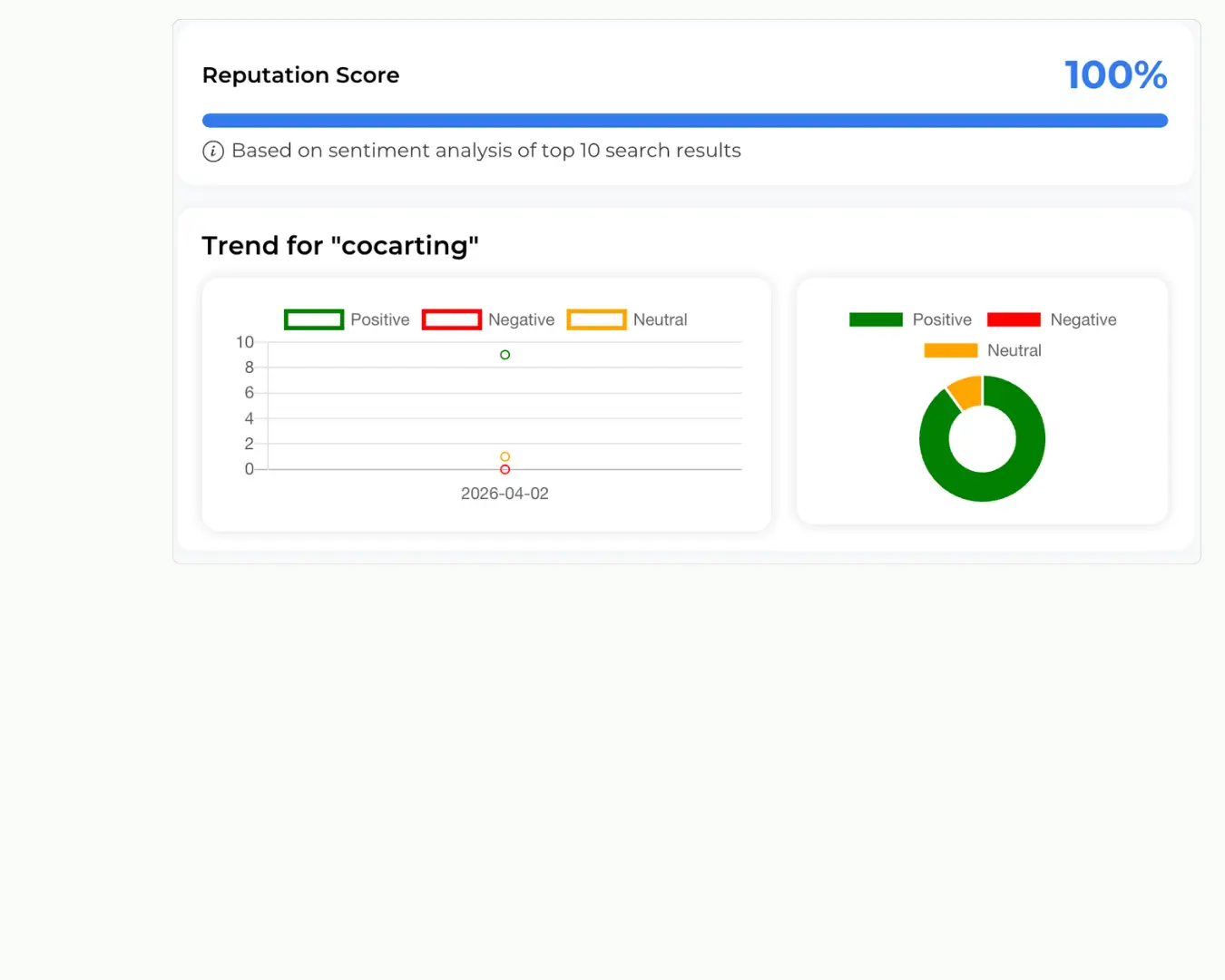 Reputation score dashboard showing 100% rating and sentiment analysis for cocarting.Reputation score dashboard showing 100% rating and sentiment analysis for cocarting.