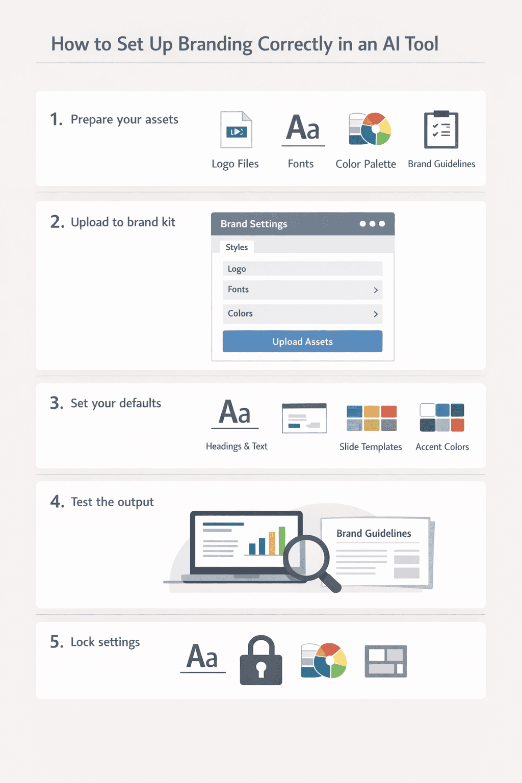 Step by step infographic showing how to set up branding in an AI tool, including preparing assets, uploading to a brand kit, setting defaults, testing output, and locking brand settings.