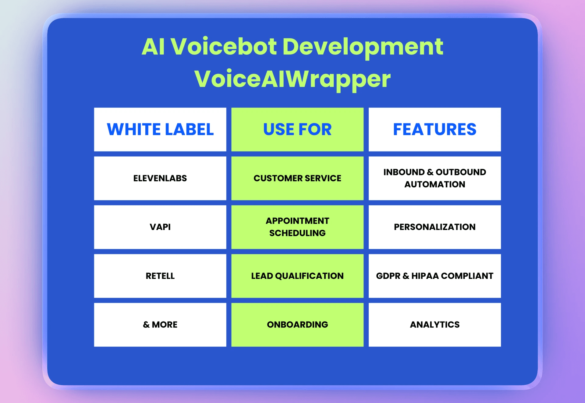 Multi-provider AI voicebot development platform with white label support for ElevenLabs, VAPI, Retell and HIPAA compliance | VoiceAIWrapper