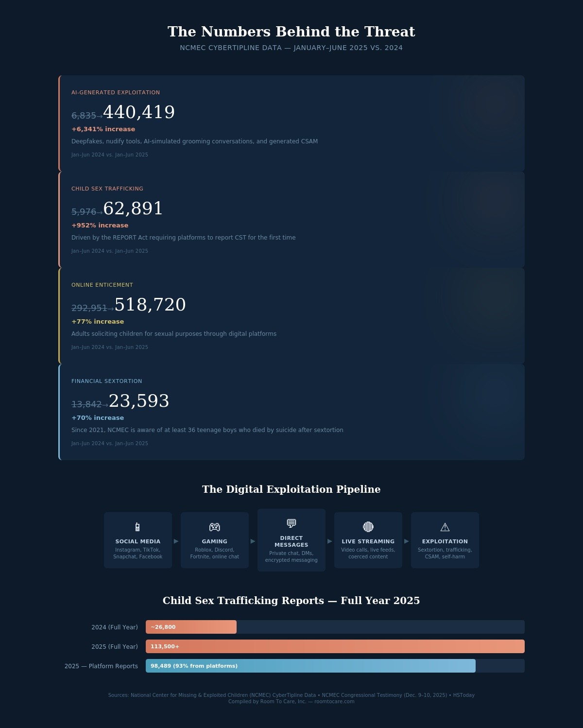 NCMEC CyberTipline data showing dramatic increases in AI exploitation, child sex trafficking, online enticement, and financial sextortion reports