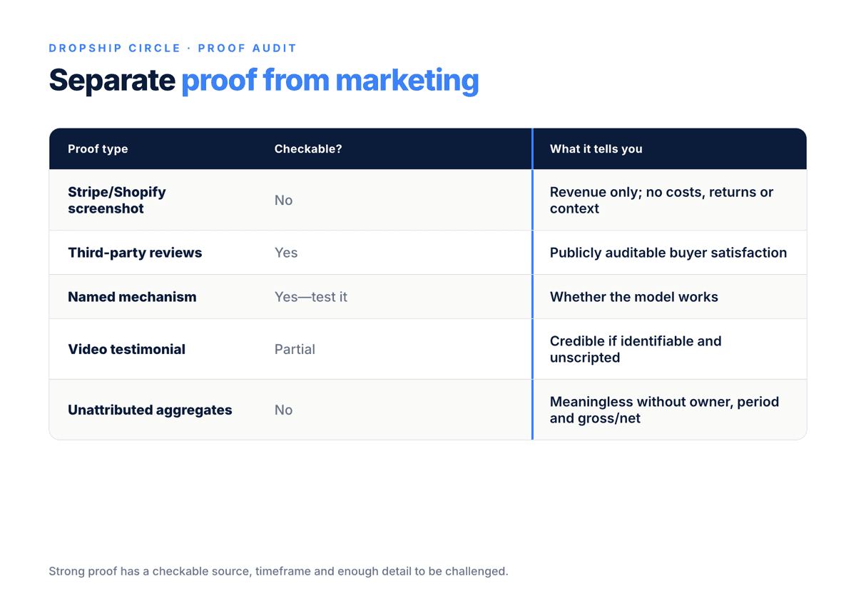Comparison table showing whether five common types of dropshipping mentor proof are independently checkable and what each one actually demonstrates.