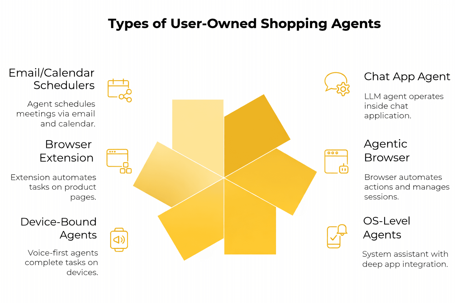Graphic illustrating types of user-owned shopping agents, including chat app agents, browser extensions, OS-level agents, and device-based assistants.