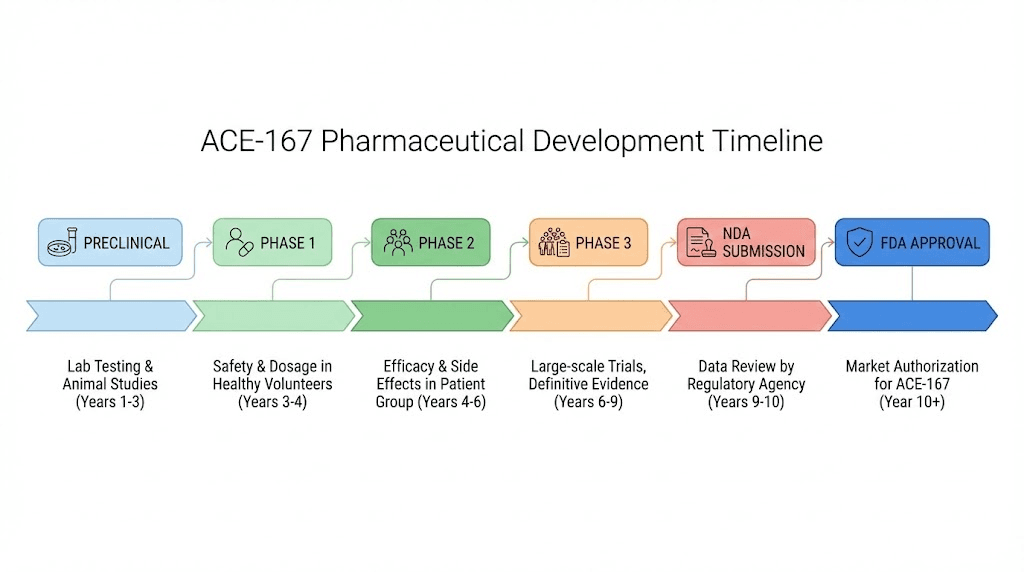 ACE-167 development timeline from preclinical studies to potential FDA approval