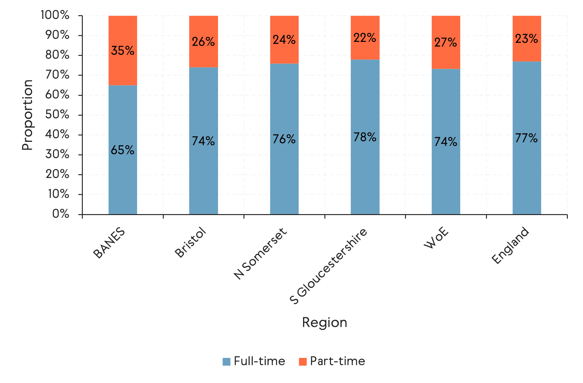 Bar chart comparing full-time and part-time employment shares across West of England local authorities and England. Bath and North East Somerset has the highest share of part-time workers. South Gloucestershire is the only local authority that has lower part-time employment than the England average.