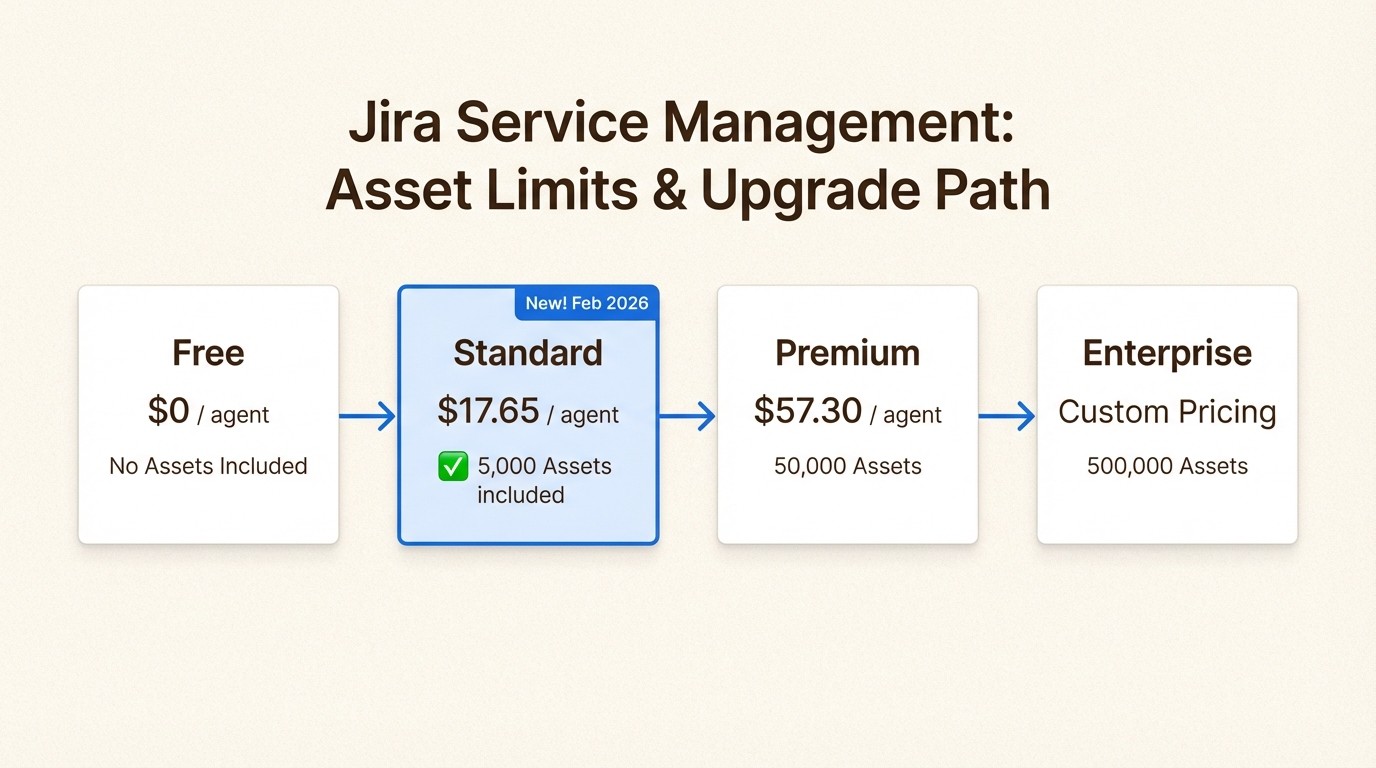 Assets is now available on Standard tier with 5,000 objects included, making asset management accessible without the Premium price jump.