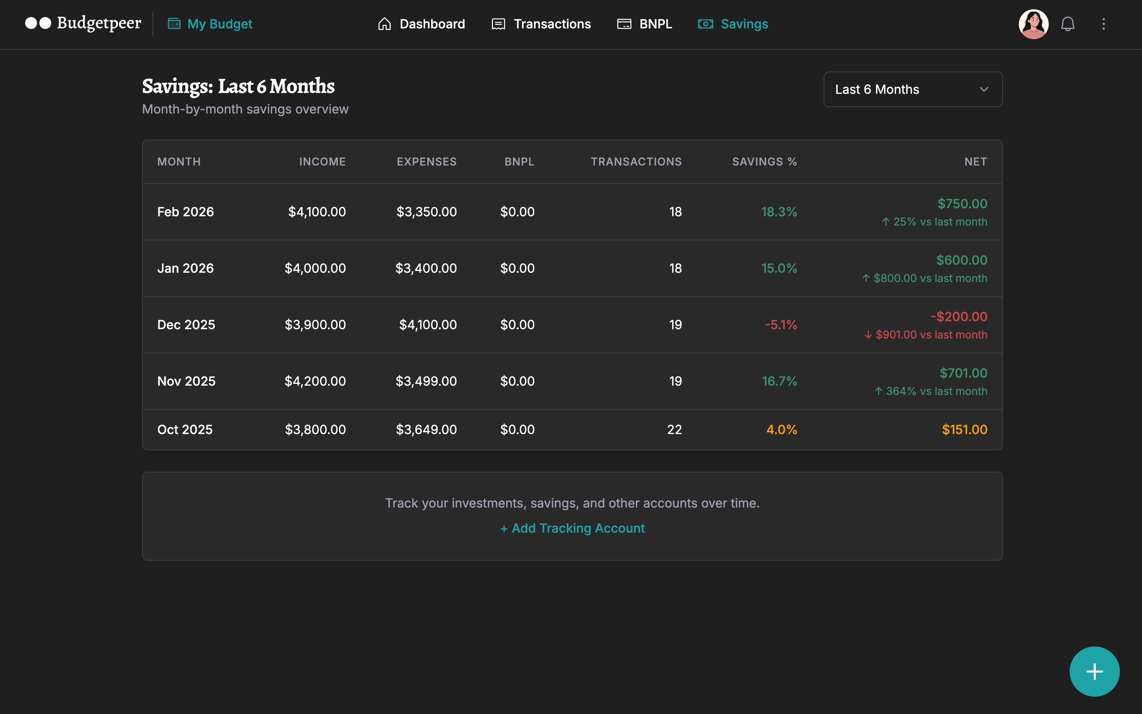 Budgetpeer Savings page in dark mode showing a monthly savings table with 5 months of data. Oct 2025 row shows 4.0% savings rate in amber. Nov 2025 shows 16.7% in green. Dec 2025 shows -5.1% in red. Jan and Feb 2026 show 15.0% and 18.3% in green. Empty tracking accounts section below with an Add Tracking Account section.
