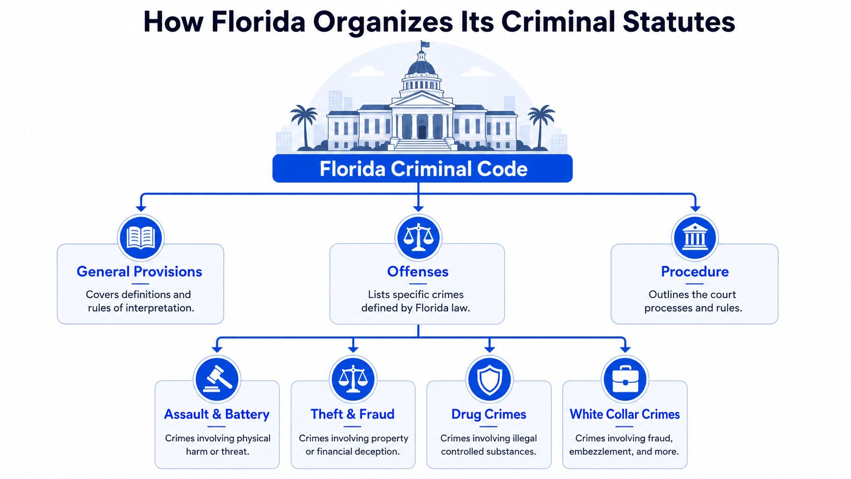 A flowchart diagram illustrating the hierarchical organization and structure of Florida criminal statutes and code.