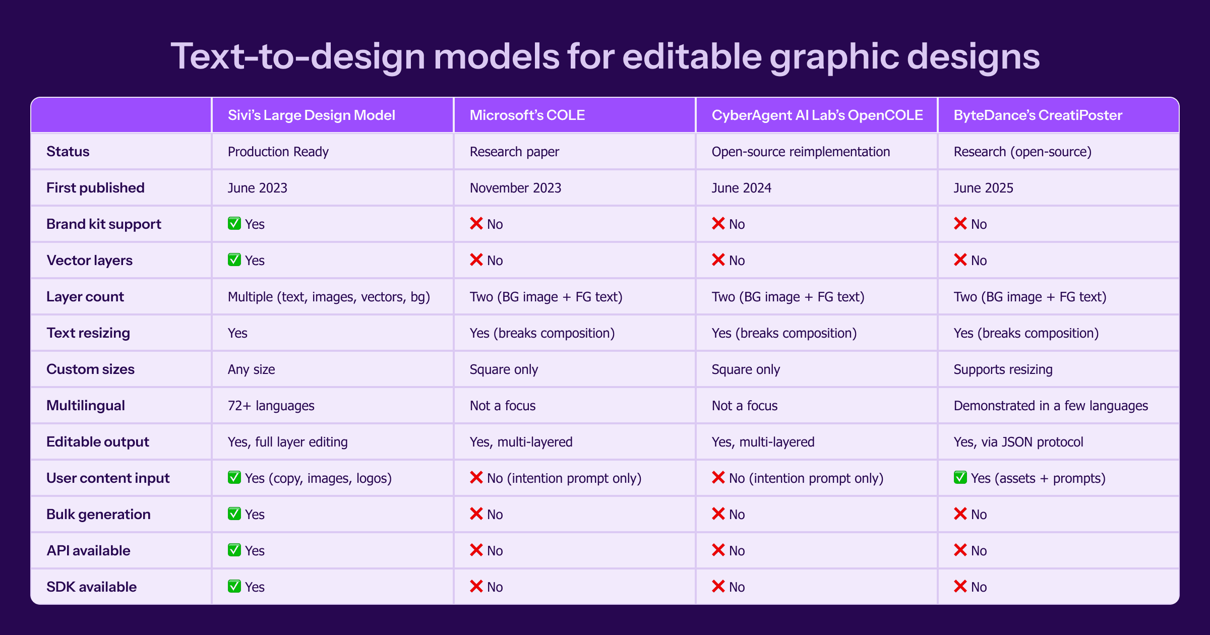 Text-to-design models - Compare Sivi's Large Design Model, ByteDance's CreatiPoster, Microsoft's COLE, and CyberAgent's OpenCOLE