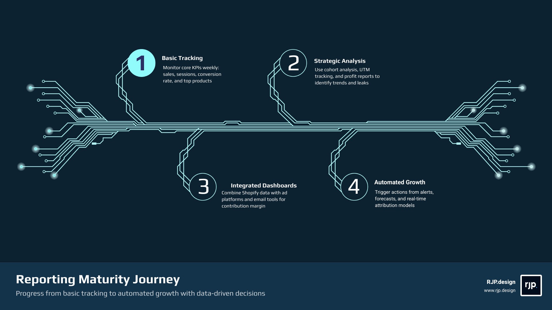 Reporting maturity infographic: From Basic Tracking → Strategic Analysis → Automated Growth infographic