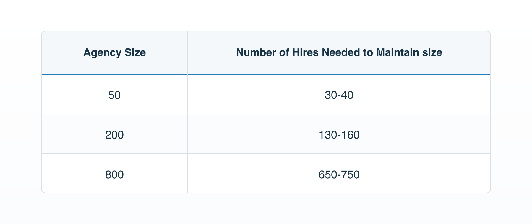 A table showing the required hiring by agent count
