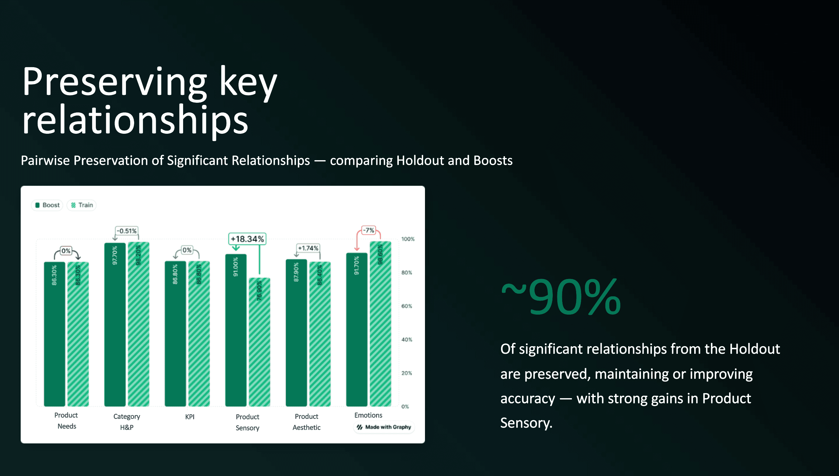 Benchmarking validation: ~90% of significant relationships were preserved between real and boosted data, proving that hybrid quant can match traditional accuracy at scale.