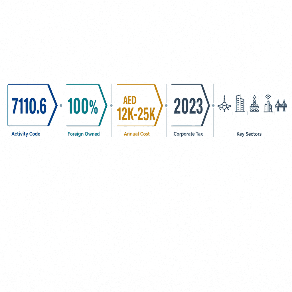 Infographic: Apply for a Meteorology Engineering Consultancy Business License in Dubai