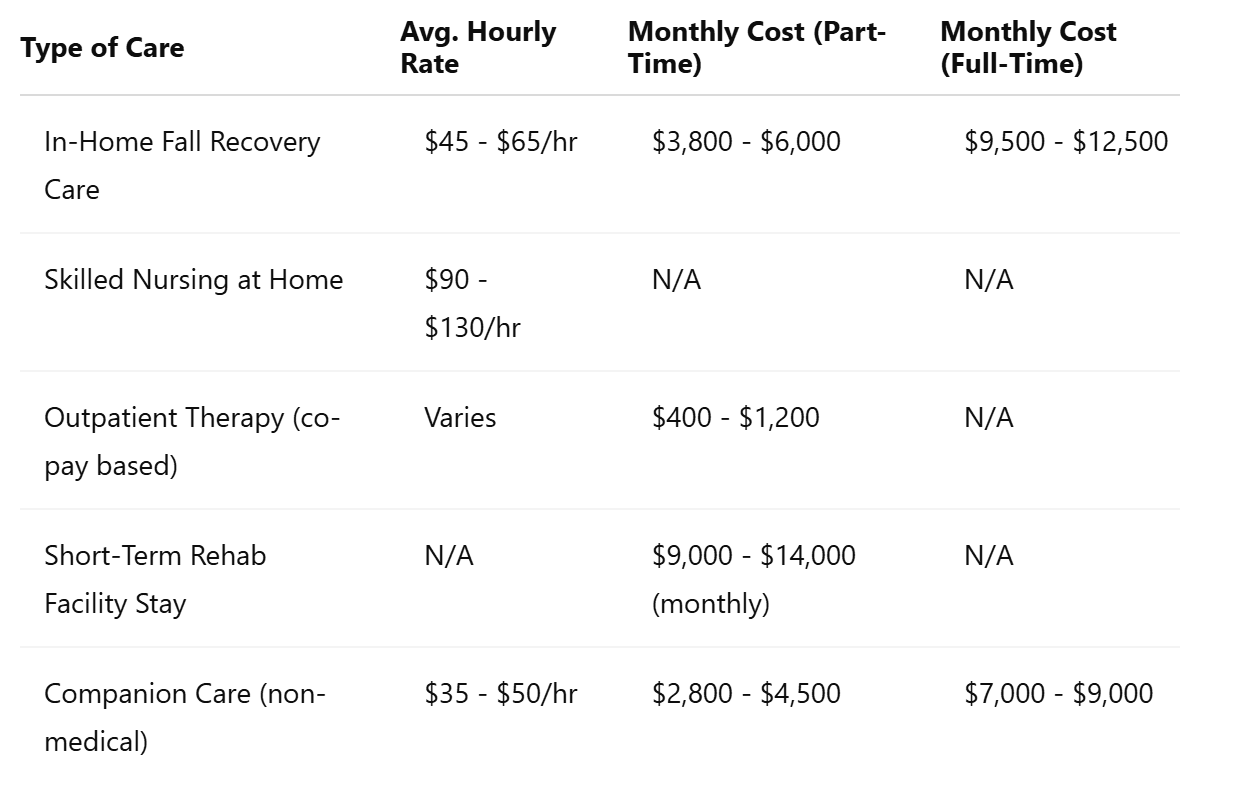 Fall Recovery Care Pricing Table (Seattle)