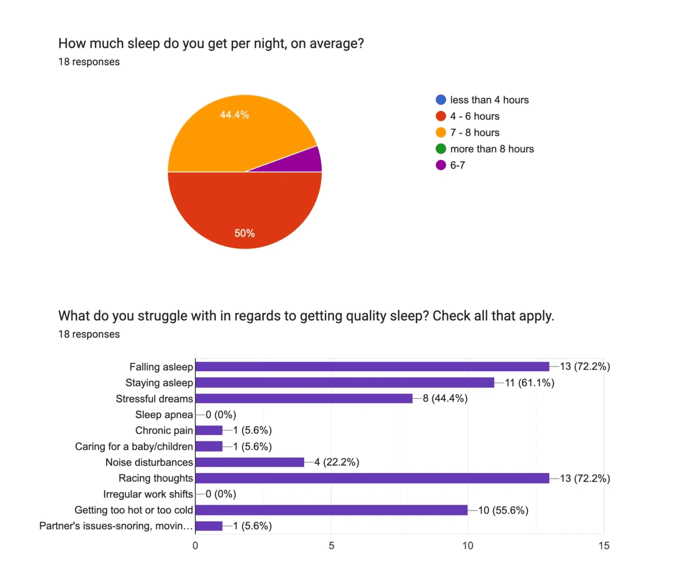 2 charts showing survey responses about how much people sleep and what they struggle with when sleeping