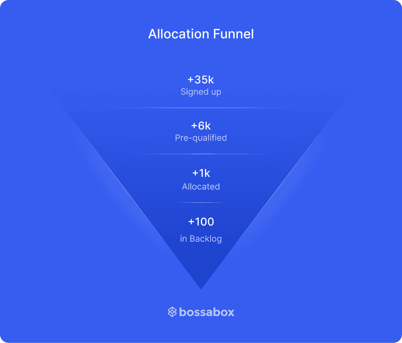 allocation funnel