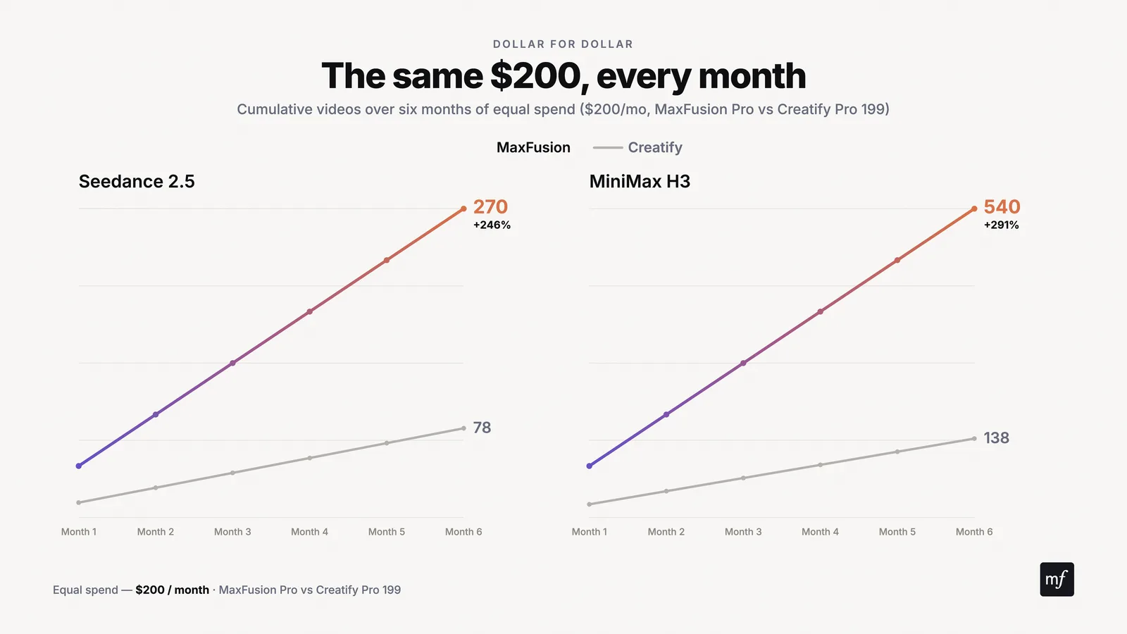 Value growth over time, part 1: Maxfusion AI vs Creatify