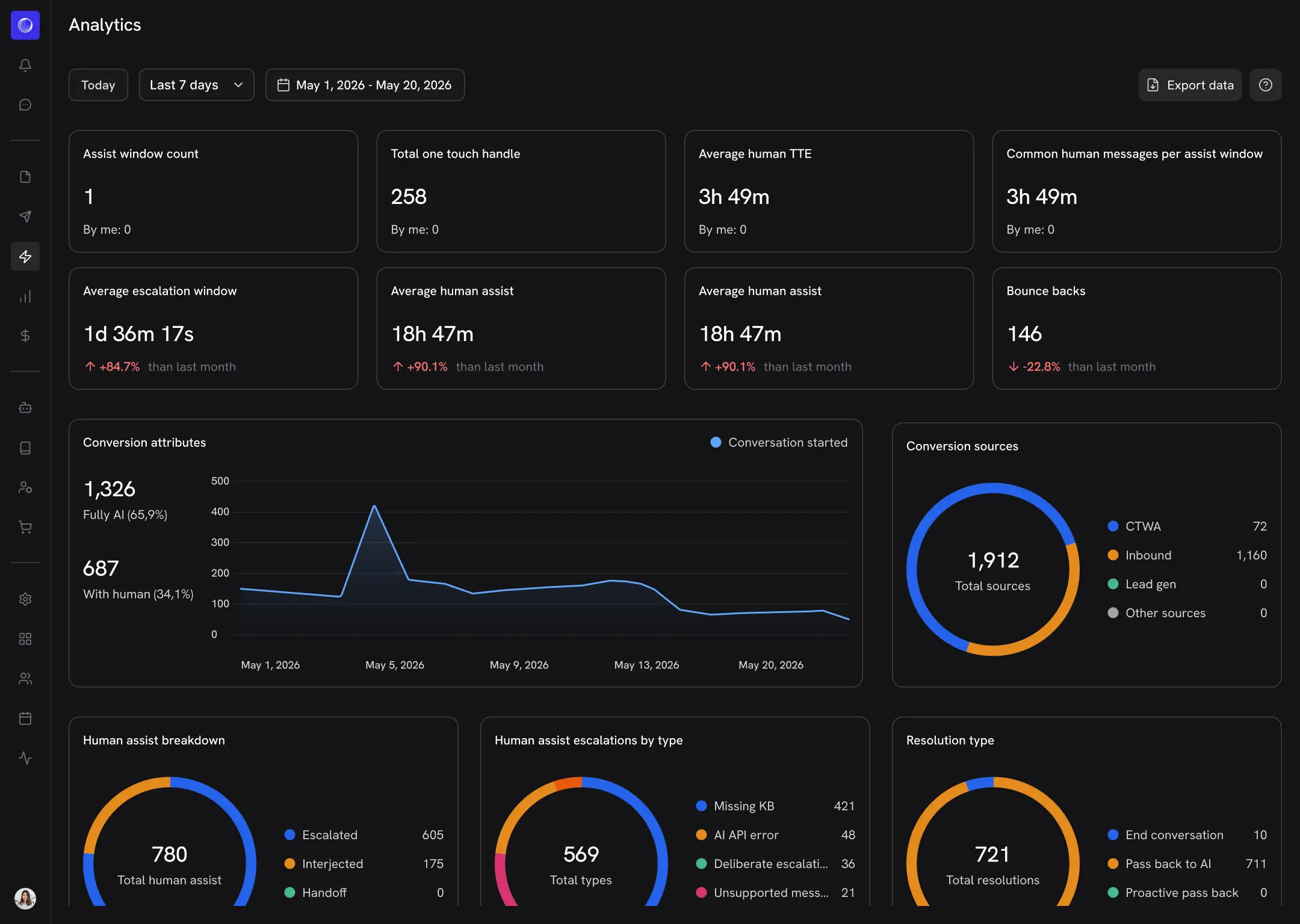 Comprehensive Analytics graphics