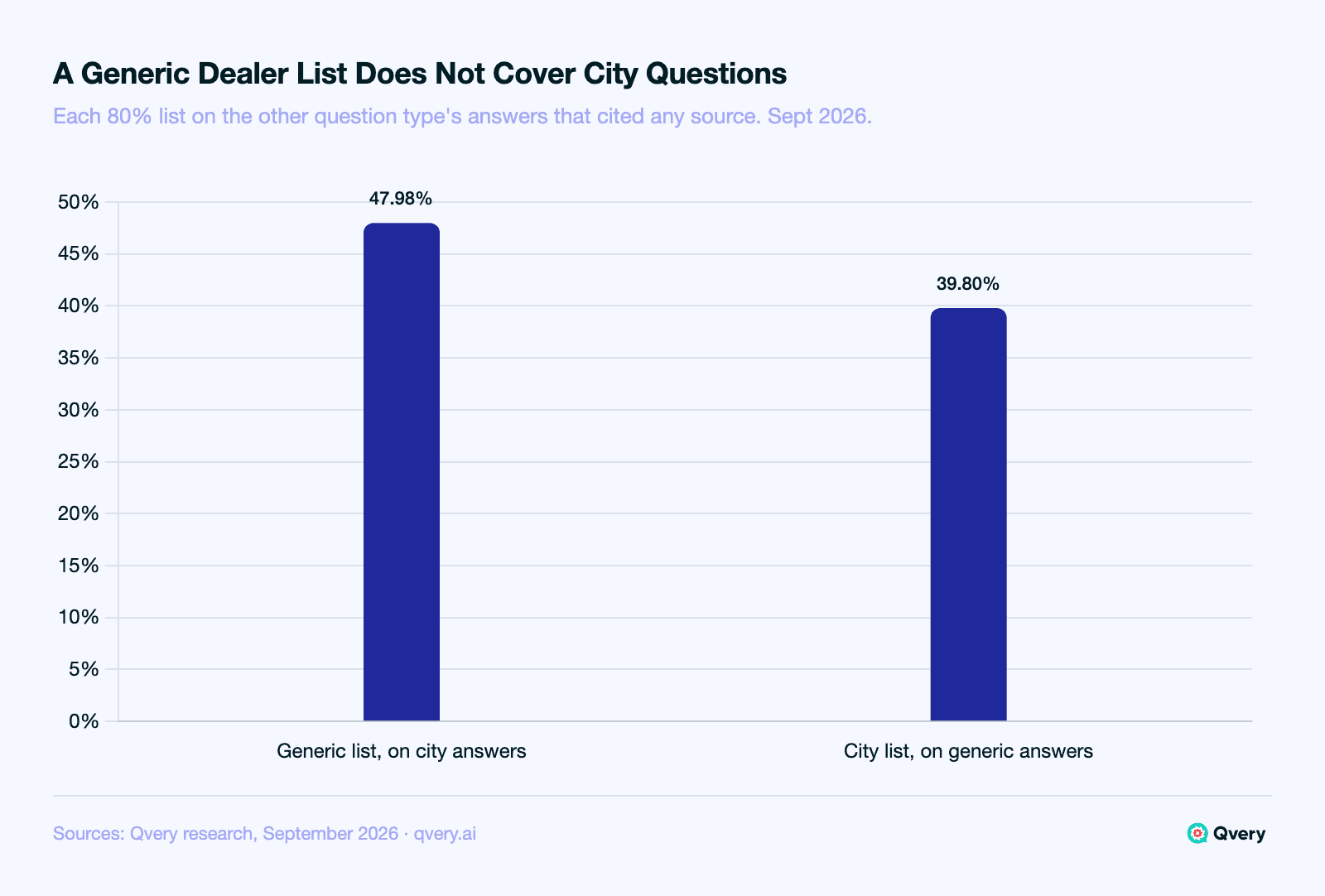 Bar chart of audit-list cross-coverage for car dealership questions on ChatGPT and Google AI Mode, September 2026: the generic-question domain list covered 47.98% of city answers that cited any source, and the city list covered 39.80% of generic answers that cited any source, both under the 60% needed for one shared list.