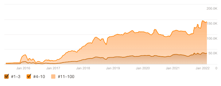 orange graph