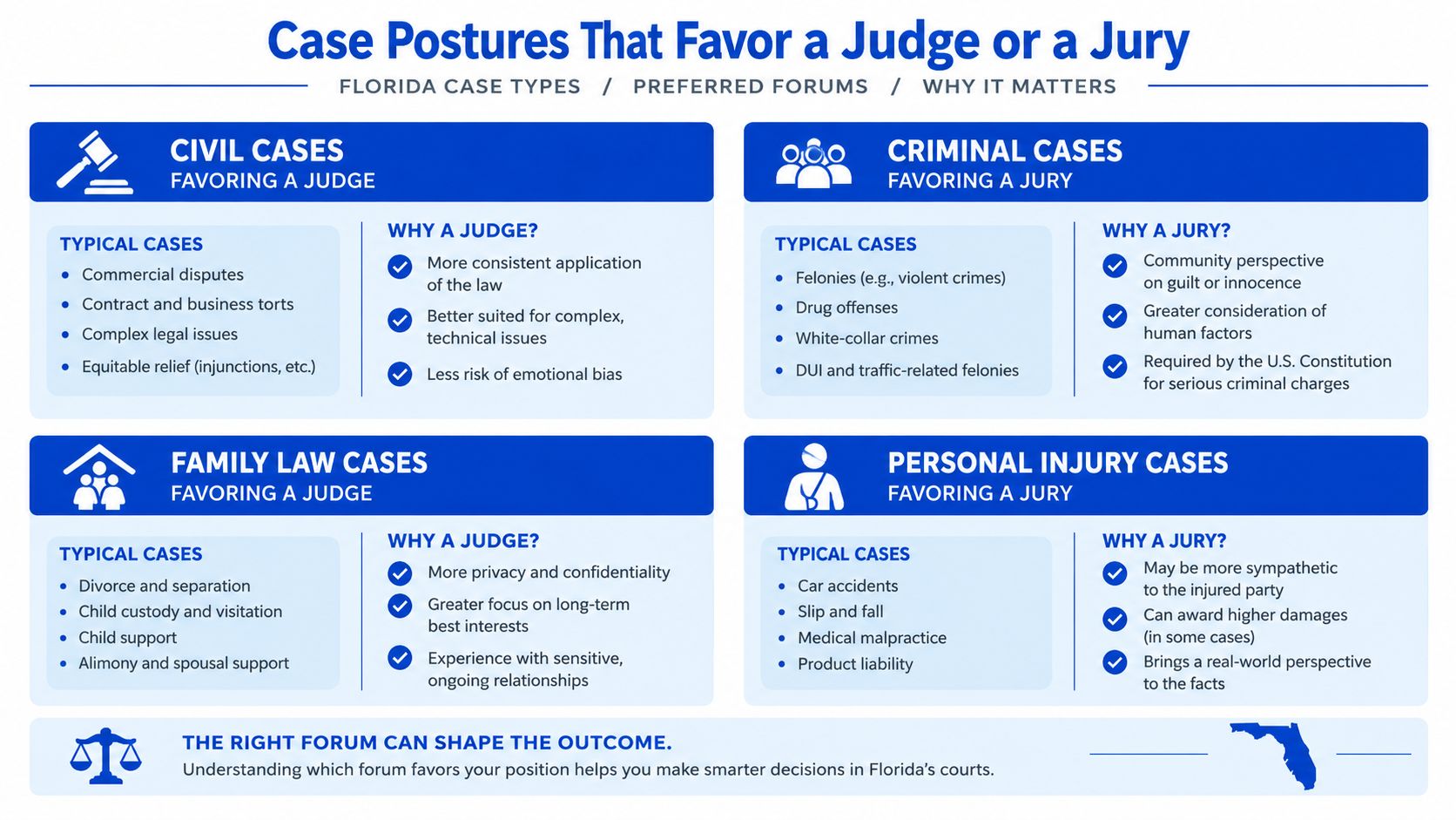 An infographic showing which legal cases favor a judge versus a jury in Florida courts.