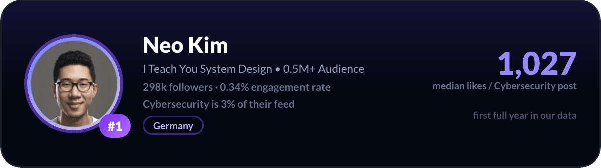 Neo Kim, number 1 LinkedIn cybersecurity creator: 1,027 median likes per cybersecurity post, 298k followers