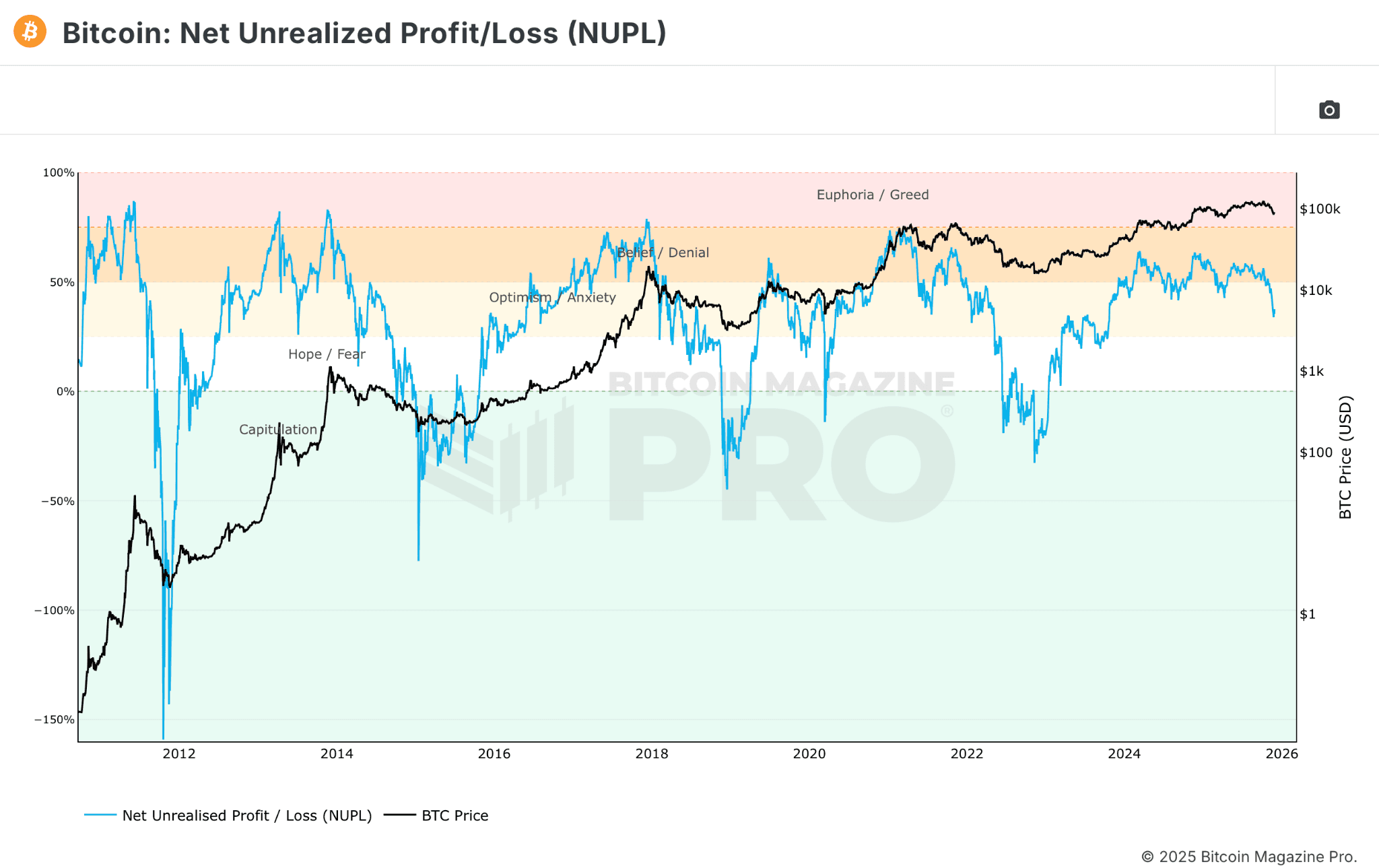 Source: NUPL Bitcoin Magazine Pro