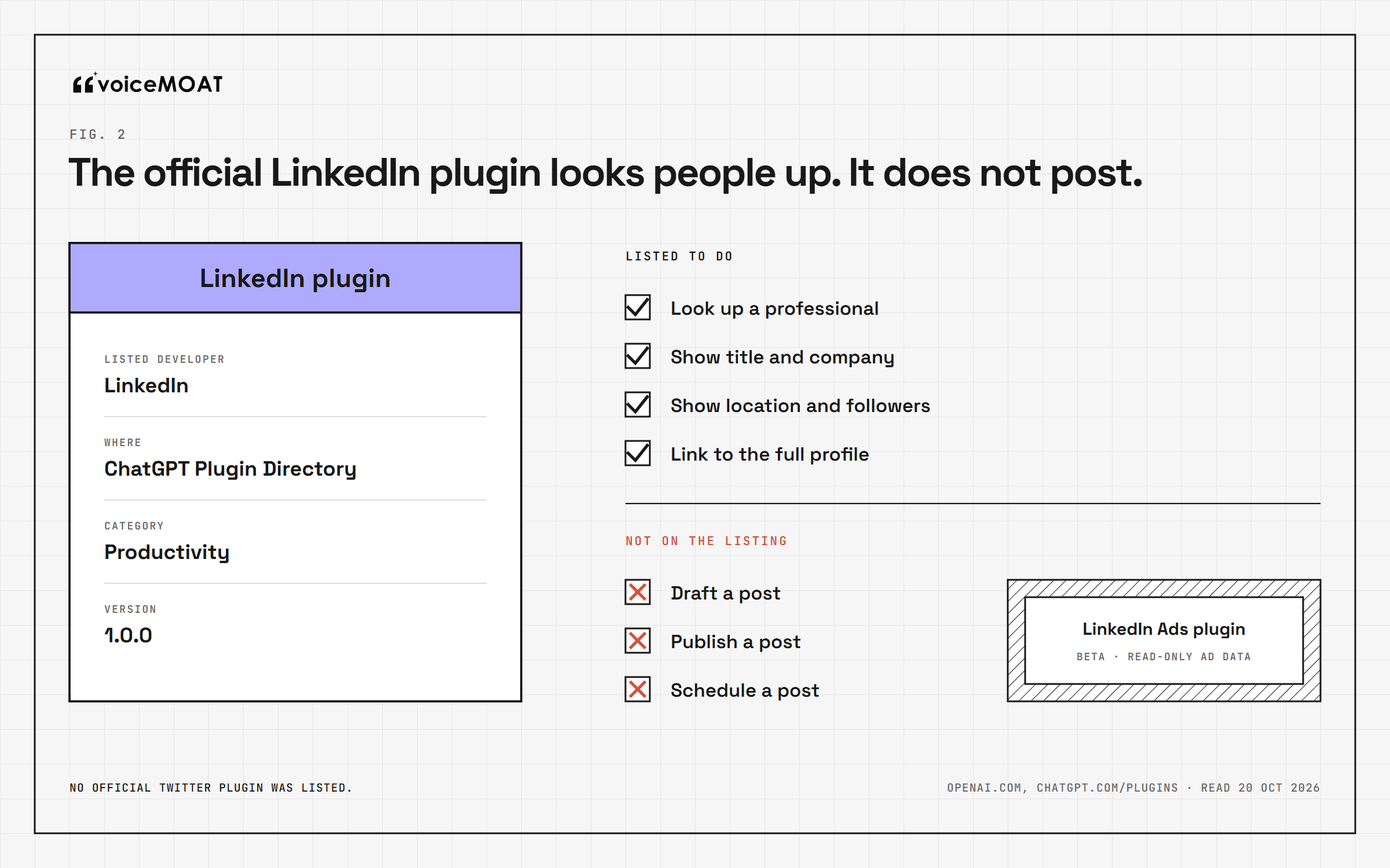 The official LinkedIn plugin for ChatGPT looks up a professional's title, company, location and followers; its listing describes no drafting, posting or scheduling