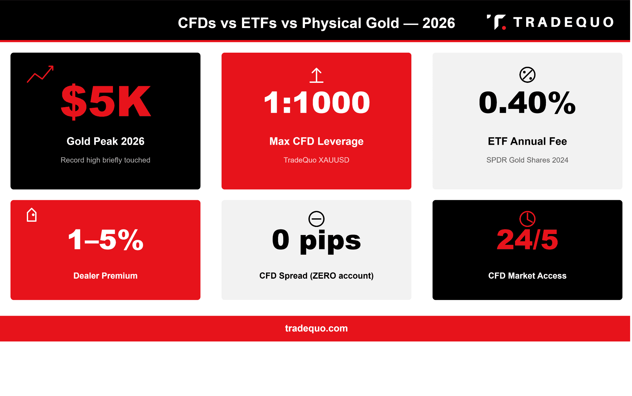 best way to trade gold 2026