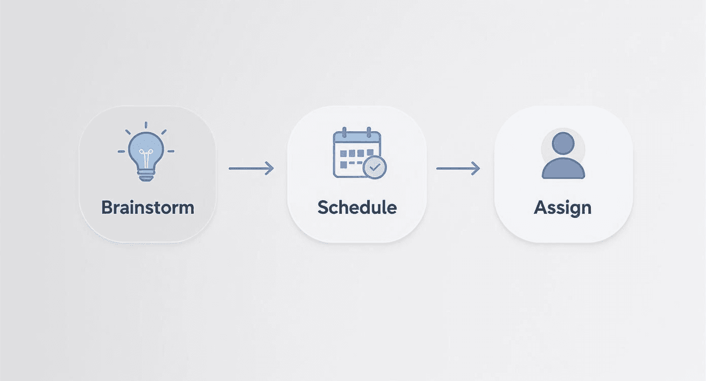 an infographic showing the content creation process