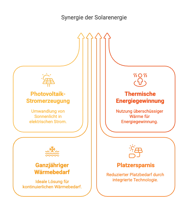 Ein PVT Modul vereint Solarthermie mit Photovoltaik