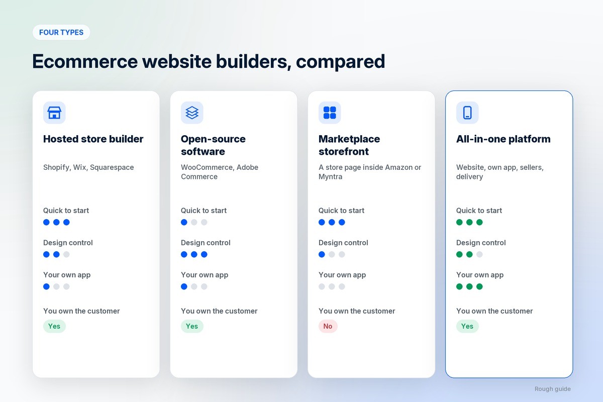 The four types of ecommerce website builders compared: hosted store builders, open-source software, marketplace storefronts and all-in-one ecommerce platforms