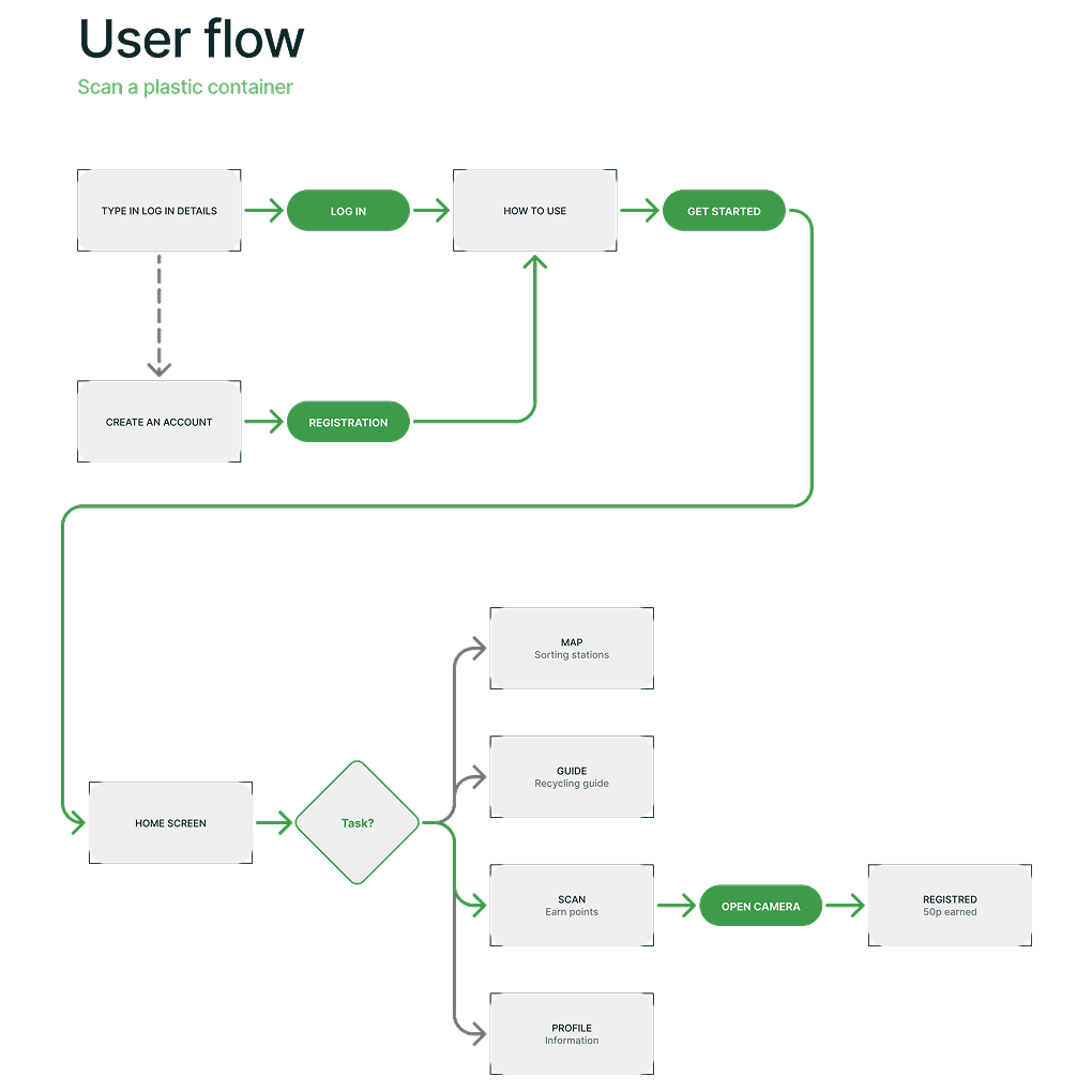 A user flow diagram for scanning a plastic container in a recycling app. It outlines steps from logging in or registering, reaching the home screen, selecting a task, and opening the camera to scan. Successfully scanning earns 50 points. Other options include viewing a map, recycling guide, or profile.