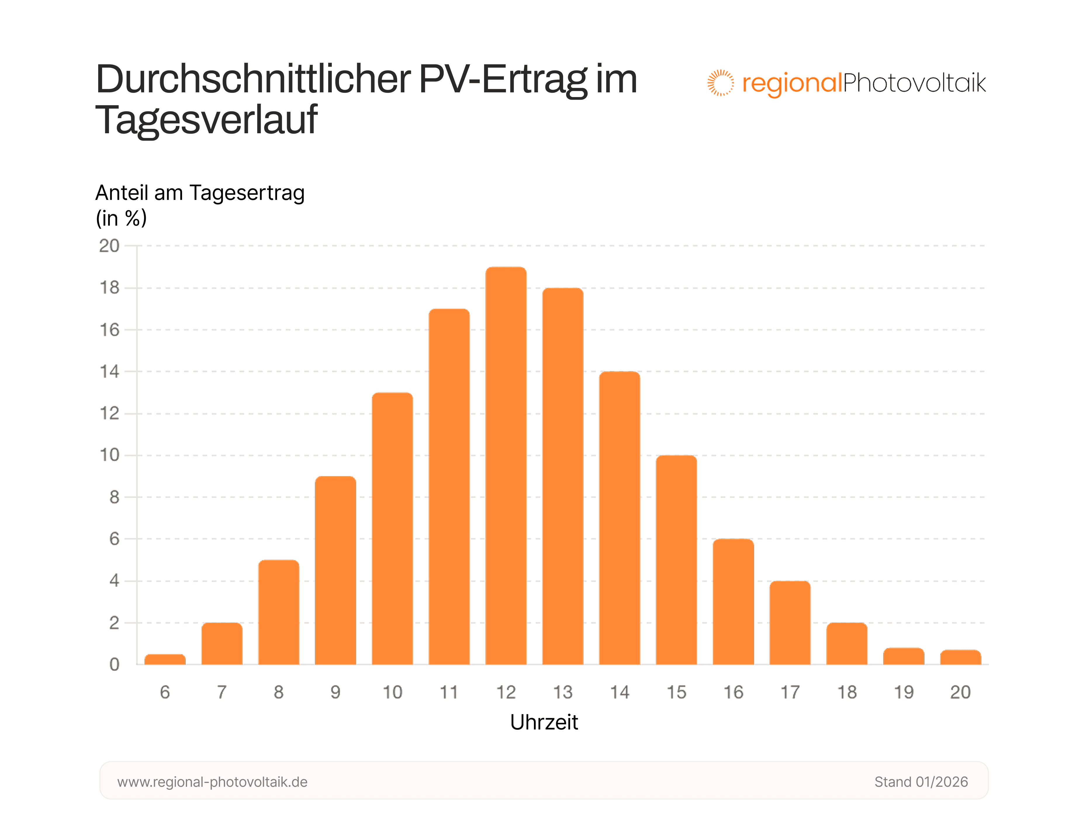 Eine Tabelle die den durchschnittlichen PV-Ertrag im Laufe des Tages abbildet.