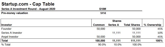 https://media.wallstreetprep.com/uploads/2020/11/09004506/Cap-Table-Math.jpg