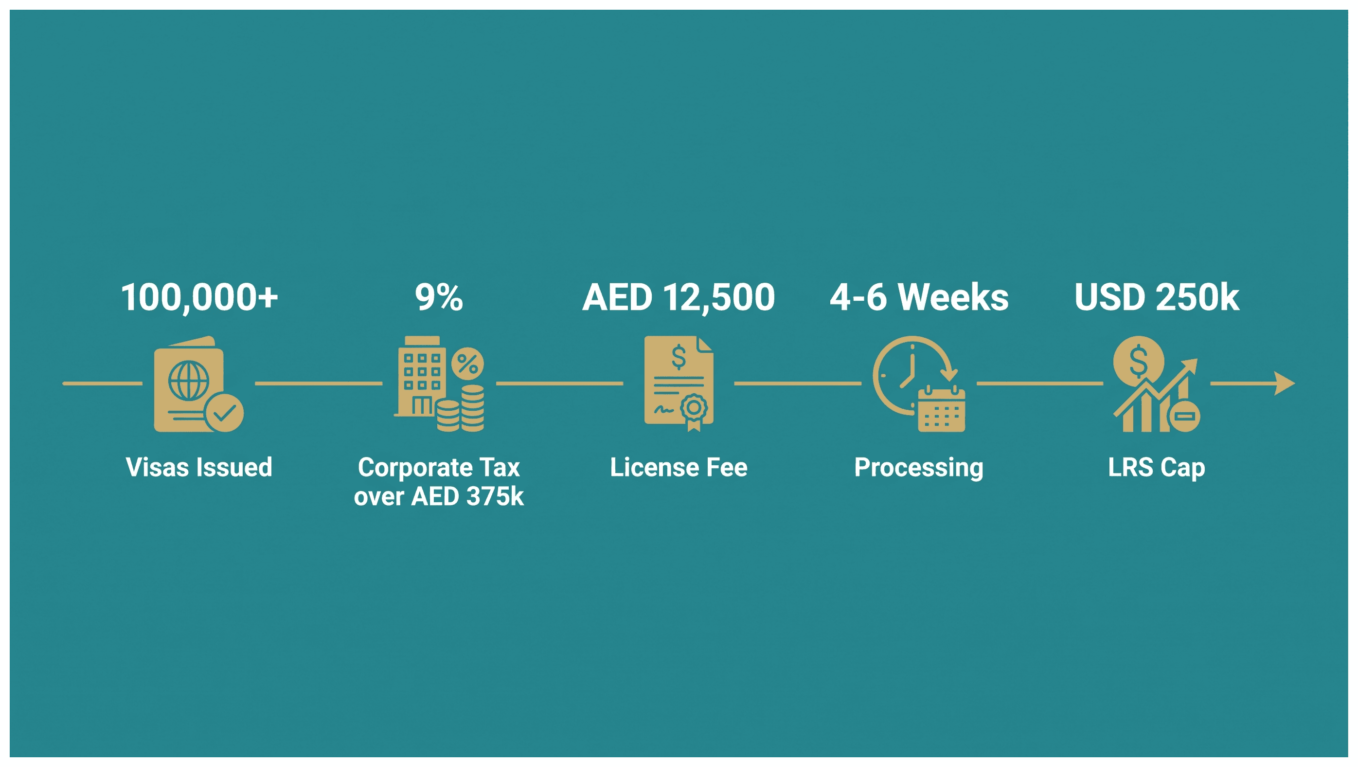 Infographic: Golden Visa Route for Indian Business Owners: What to Prepare and What It Costs
