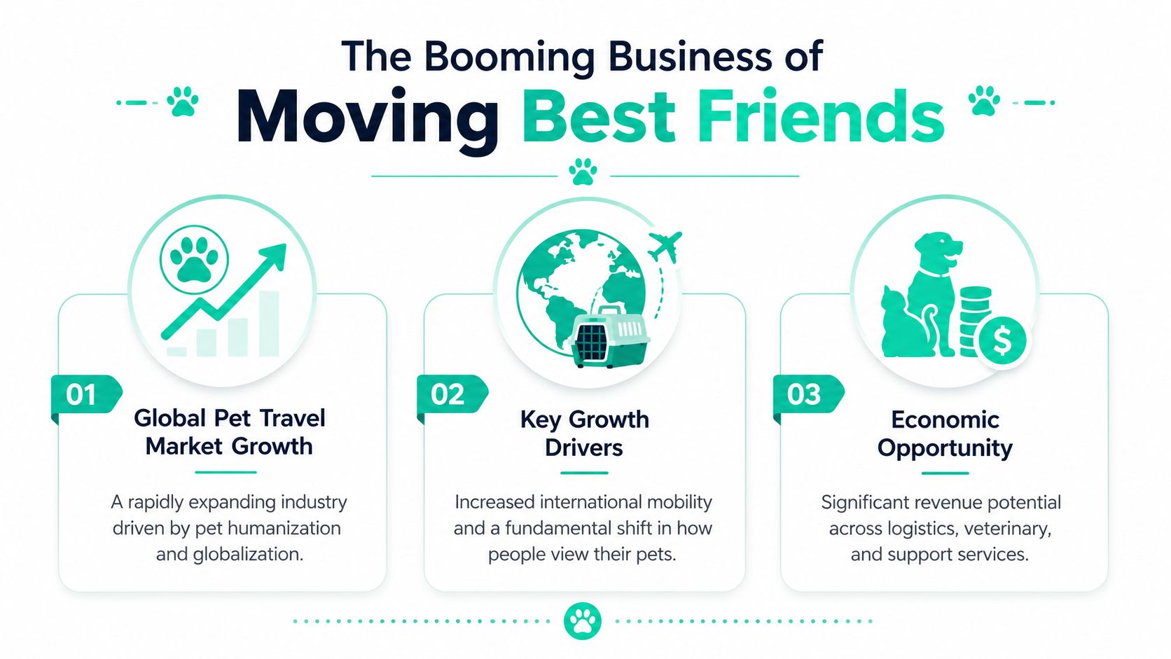 An infographic titled The Booming Business of Moving Best Friends detailing growth drivers and economic opportunities in pet travel.