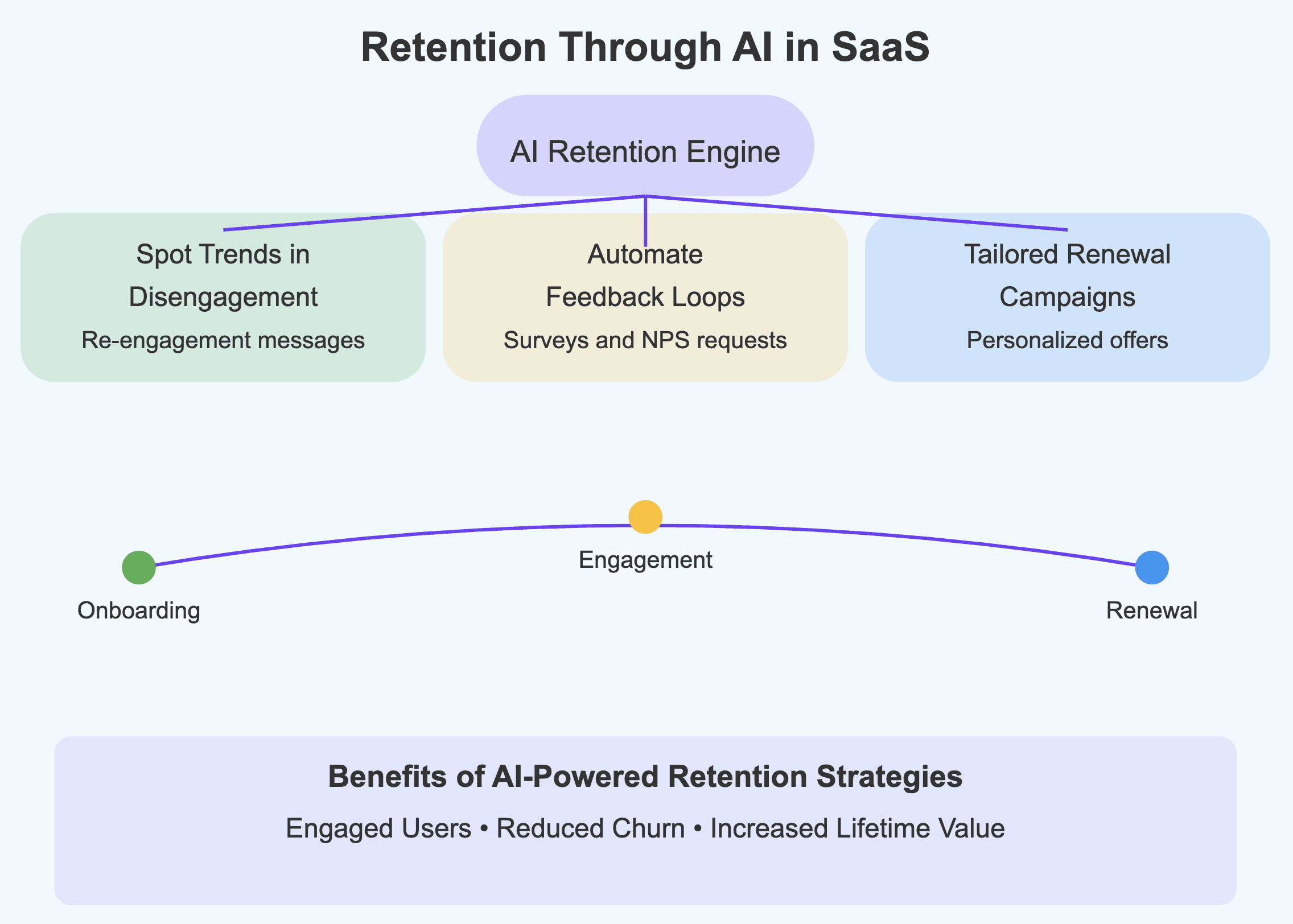 Retention Ai SaaS