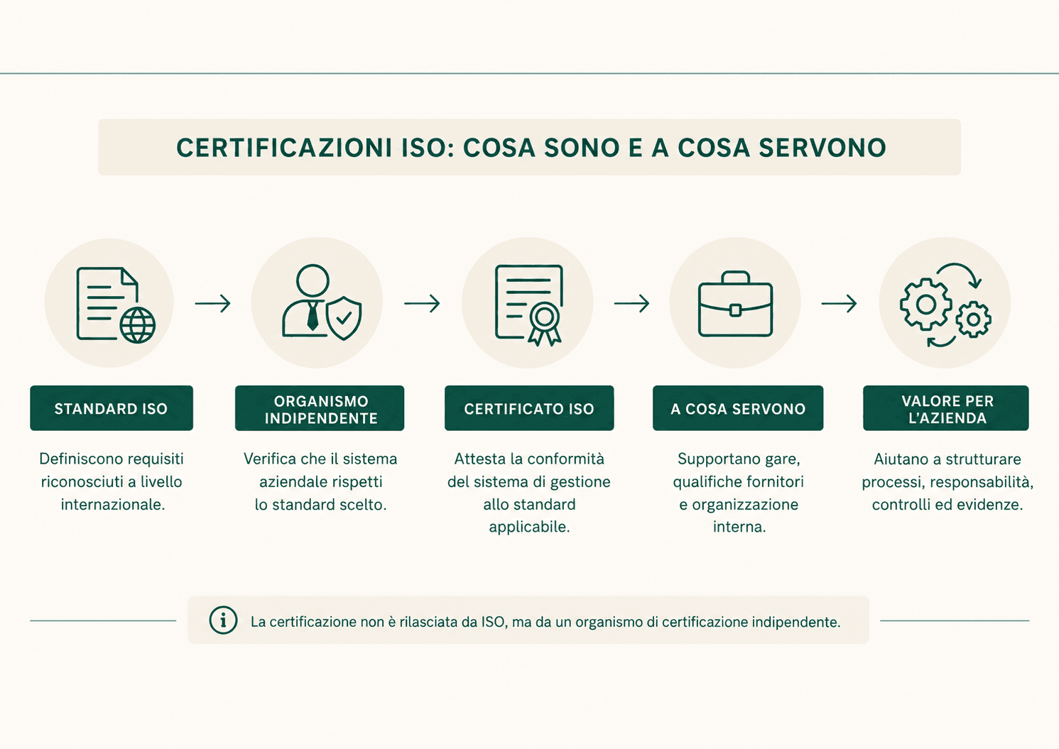 Infografica sulle certificazioni ISO: standard, organismo indipendente, certificato ISO e valore per l’azienda.