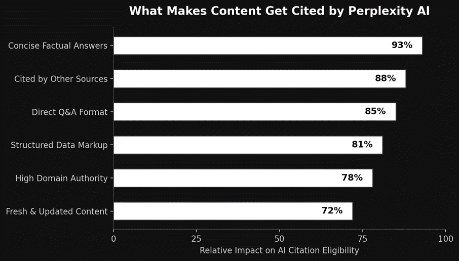 What makes content cited by perplexity AI