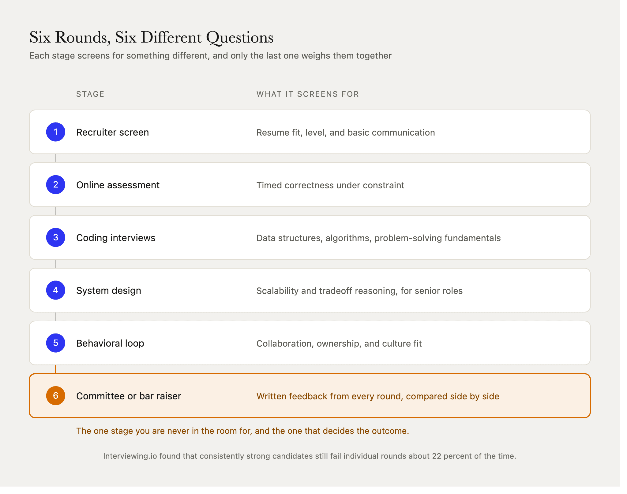 Software engineer interview loop showing six rounds from recruiter screen to hiring committee, the one decision stage the candidate never attends.