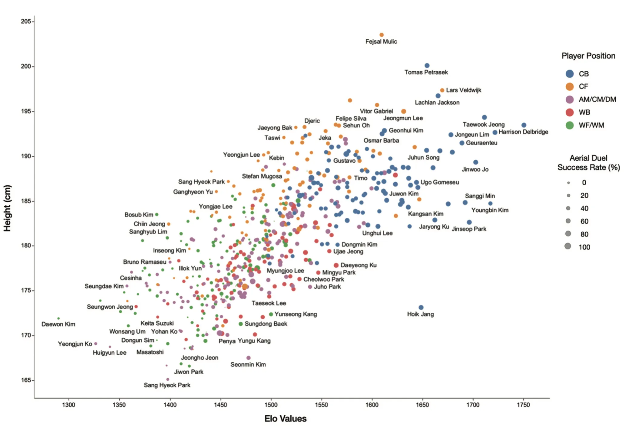 Scatter plot showing the relationship between player height and Elo rating