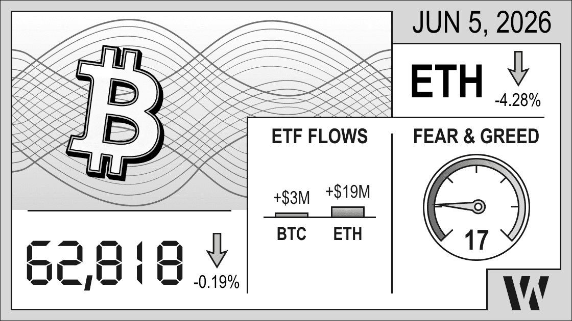 June 5, 2026 crypto snapshot – Bitcoin at 62,818 (-0.19%), Ethereum down -4.28%; ETF inflows: BTC +$3M, ETH +$19M; Fear & Greed Index 17.