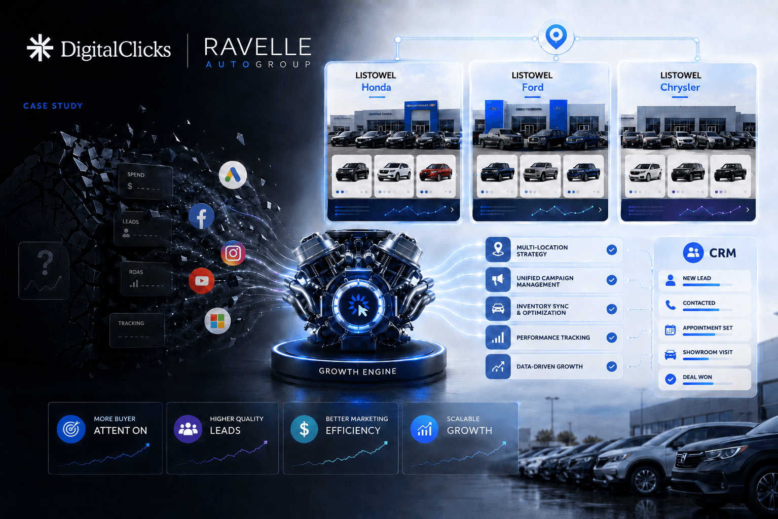 Digital dealership marketing system showing Ravelle AutoGroup moving from fragmented ad control to a connected growth engine.