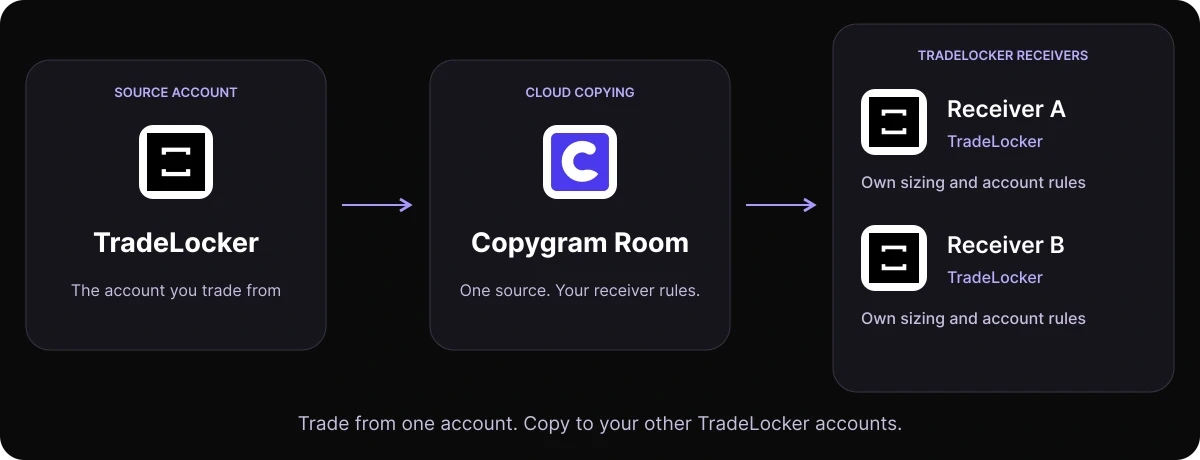 One TradeLocker source connects through a Copygram Room to two TradeLocker receivers, each with independent sizing and account rules.