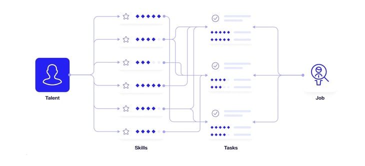 tasks and skills