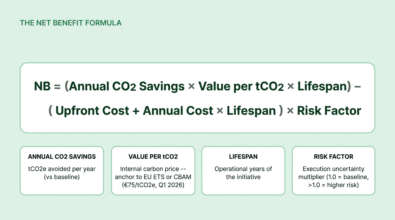 Net Benefit formula: NB equals annual CO2 savings times value per tonne times lifespan, minus upfront cost plus annual cost times lifespan, all multiplied by risk factor