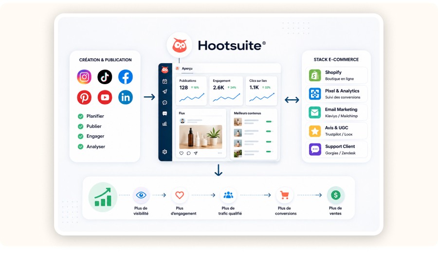Schéma montrant Hootsuite reliant réseaux sociaux aux outils ecommerce