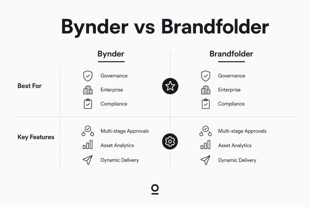 Infographic comparing Bynder and Brandfolder key features