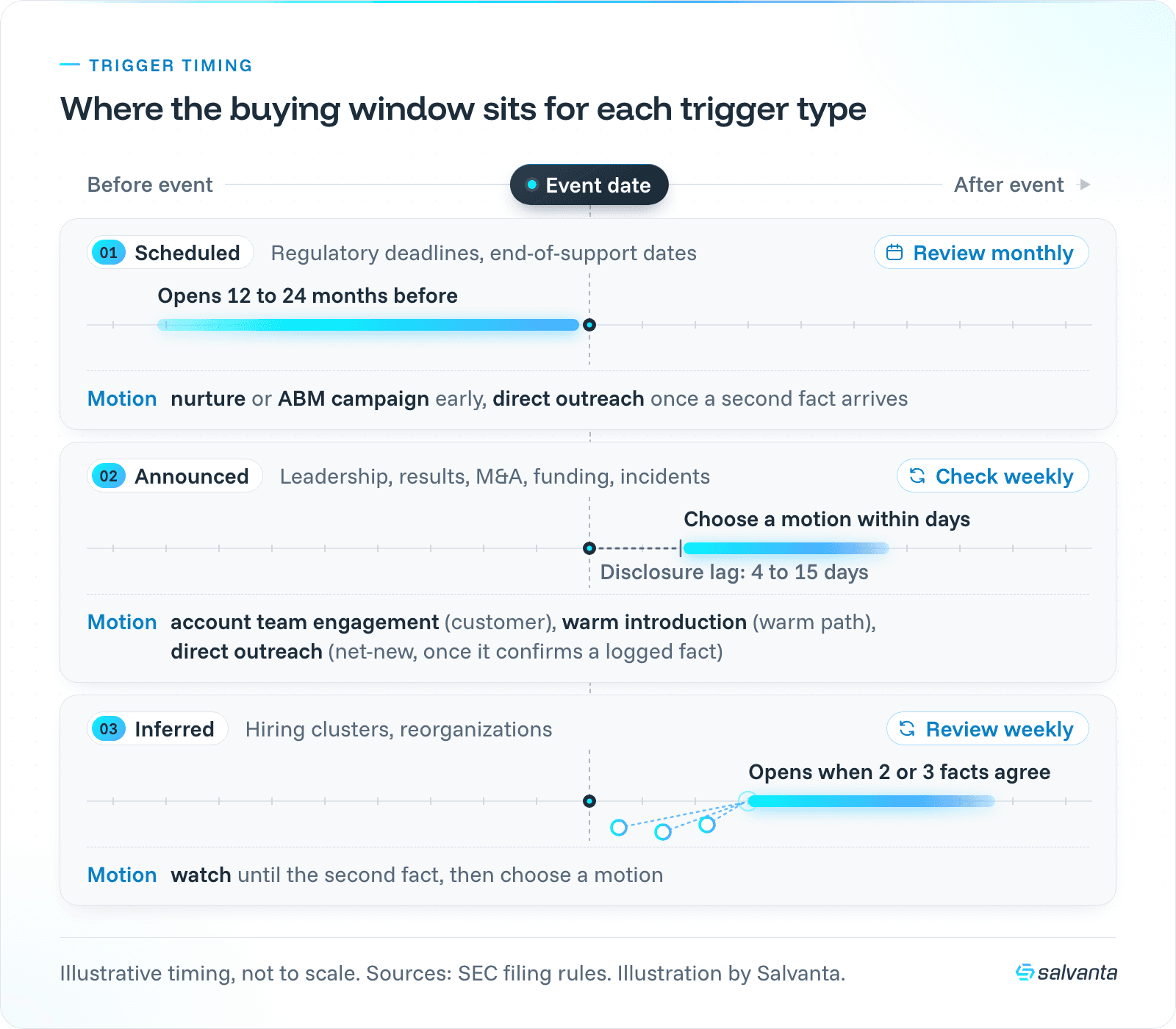 Timeline of sales trigger events: scheduled, announced and inferred buying windows around the event date, with the engagement motion that fits each type.