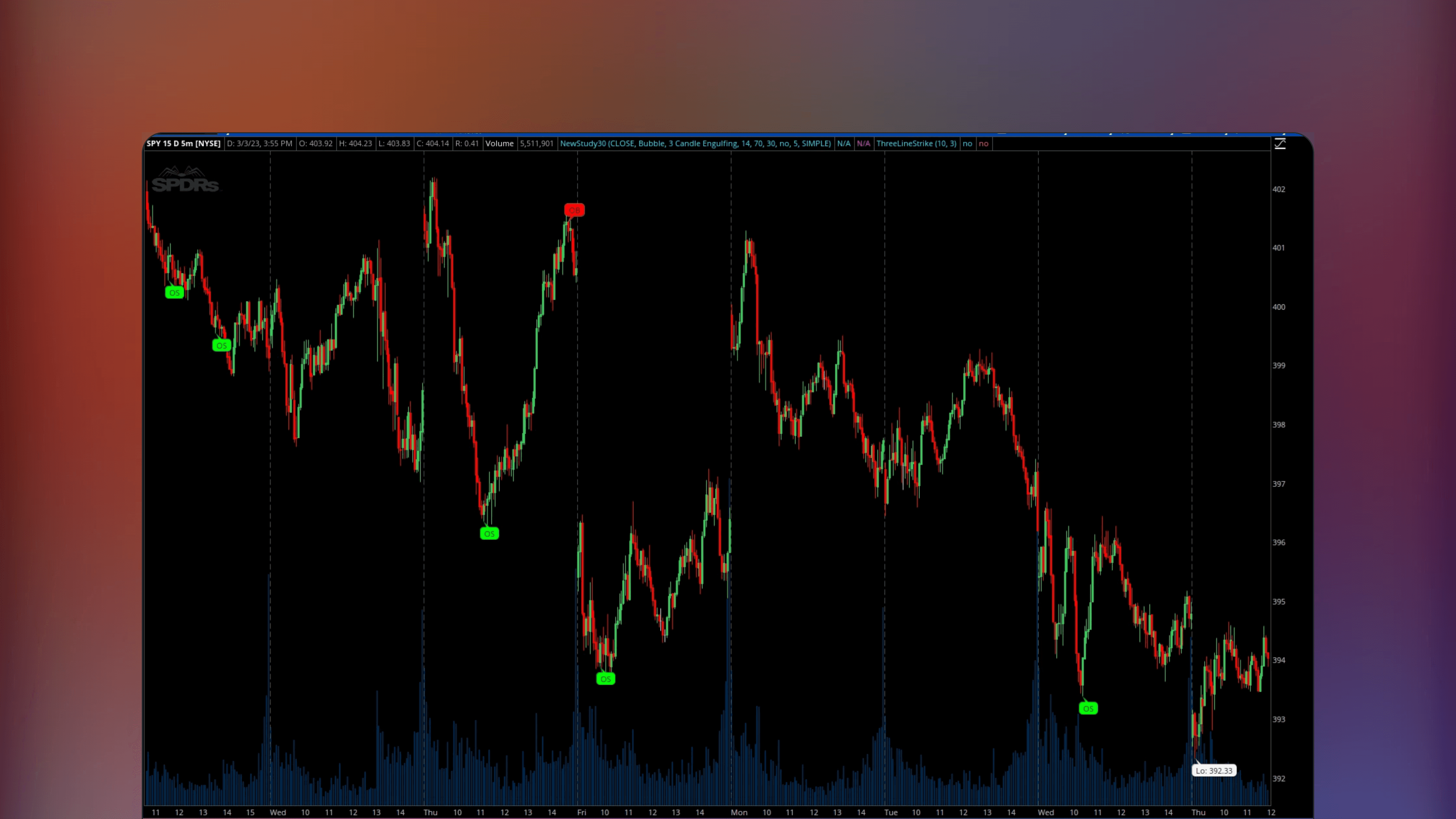 ThinkOrSwim price chart displaying the AI-EngulfingCandle indicator with RSI and engulfing pattern signals. The main graph displays price bars with highlighted reversal patterns while the bottom section shows the Relative Strength Index. Visual markers identify trade setups based on the confluence of RSI extremes and engulfing formations.